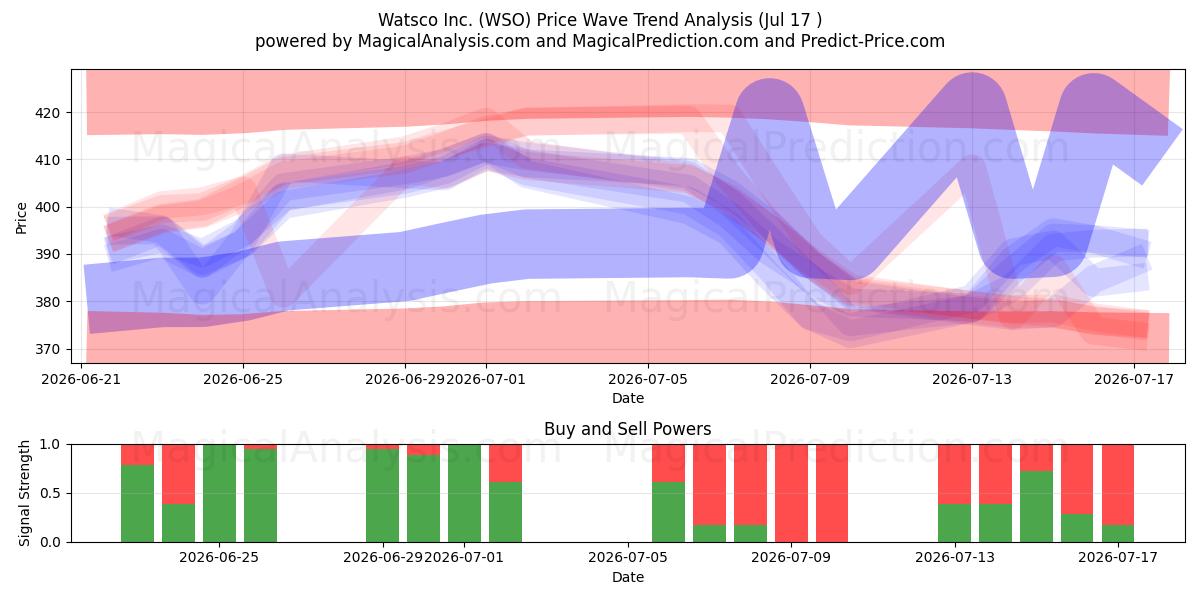  Watsco Inc. (WSO) Support and Resistance area (16 Jul) 