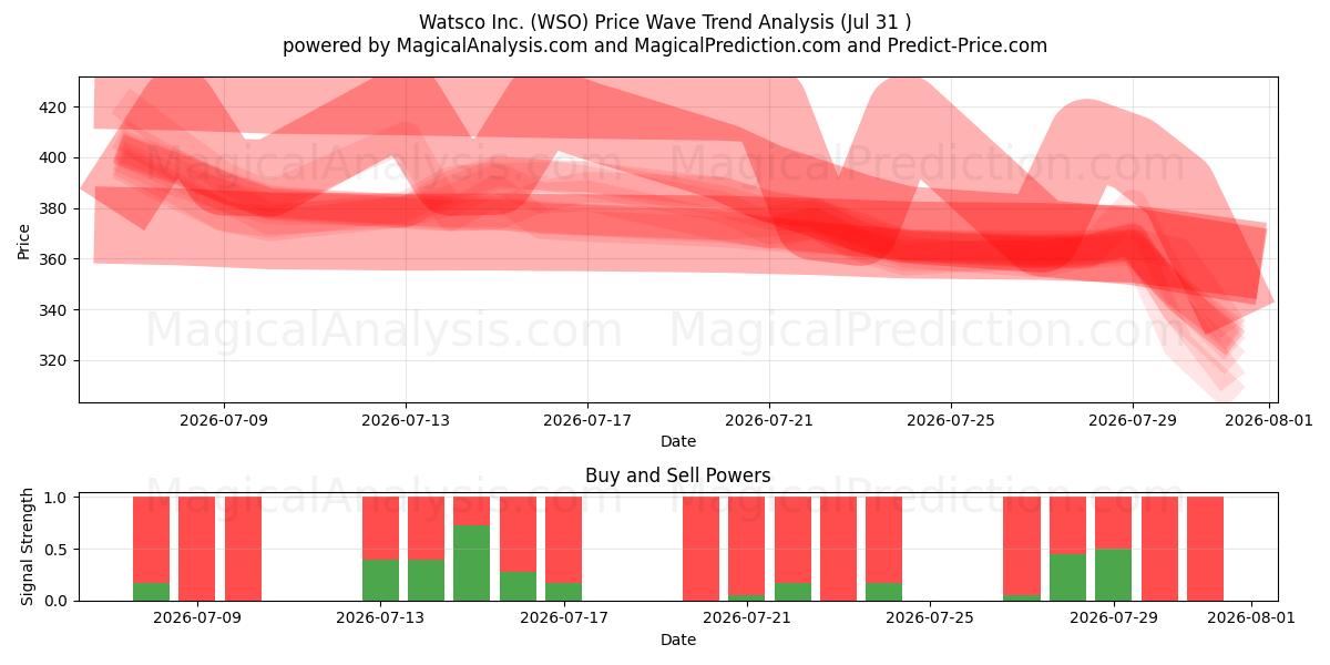  Watsco Inc. (WSO) Support and Resistance area (30 Jul) 