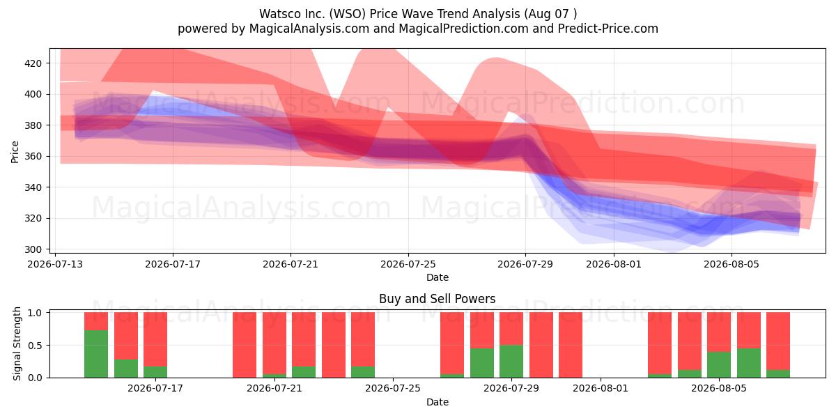  Watsco Inc. (WSO) Support and Resistance area (06 Aug) 