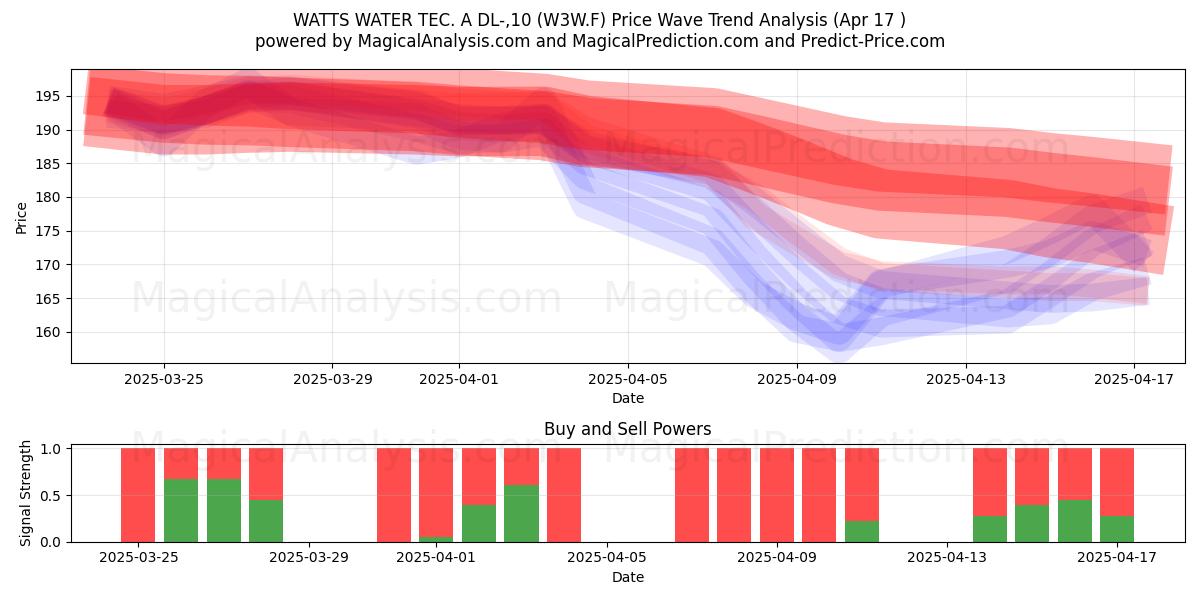  WATTS WATER TEC. A DL-,10 (W3W.F) Support and Resistance area (17 Apr) 