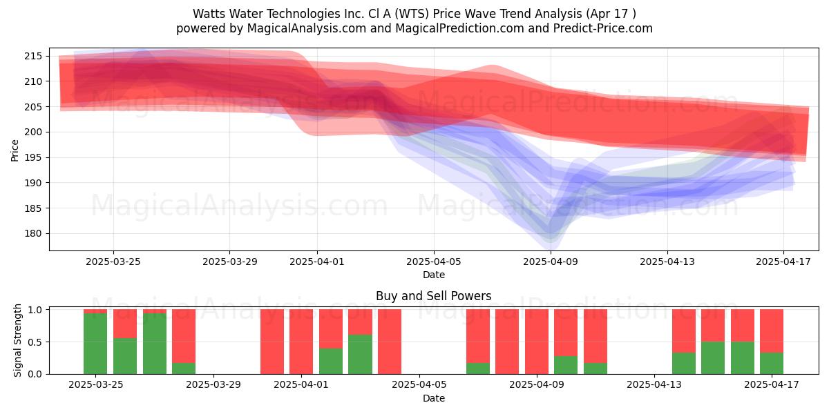  Watts Water Technologies Inc. Cl A (WTS) Support and Resistance area (17 Apr) 