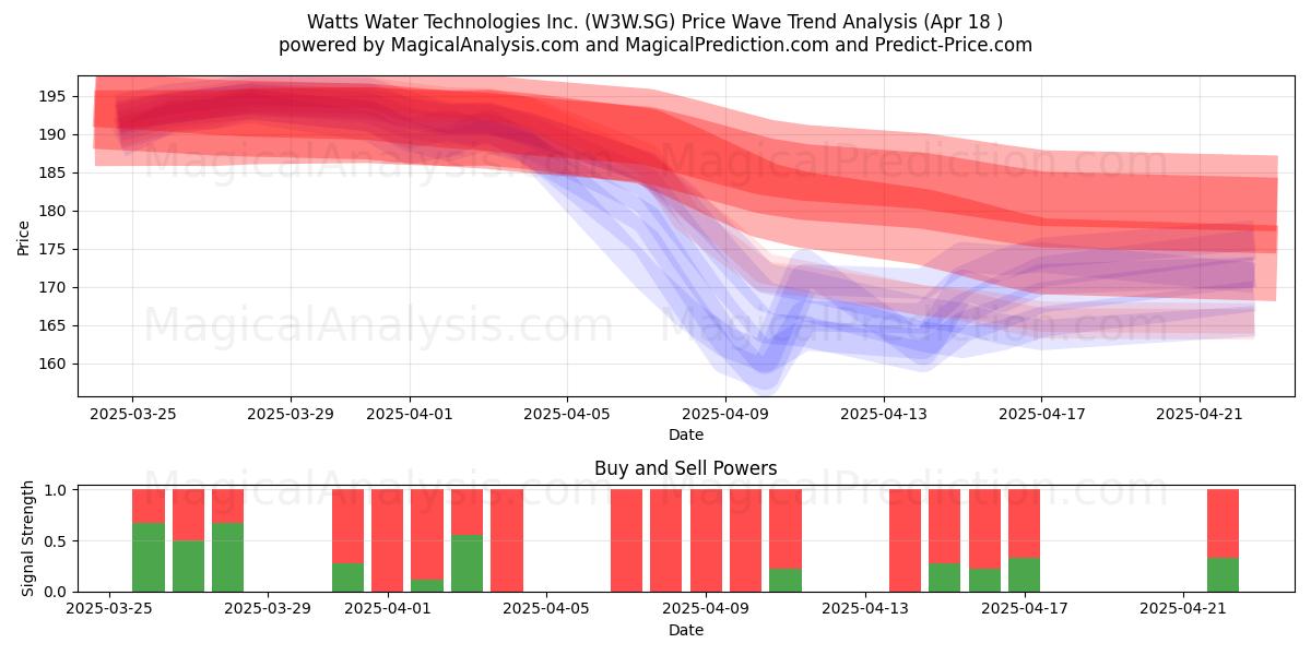  Watts Water Technologies Inc. (W3W.SG) Support and Resistance area (18 Apr) 