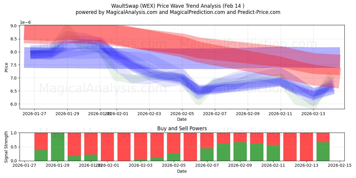  WaultSwap (WEX) Support and Resistance area (13 Feb) 