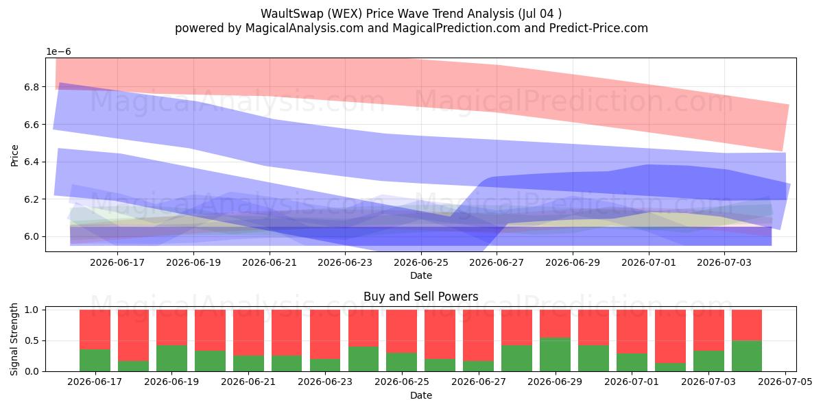  WaultSwap (WEX) Support and Resistance area (03 Jul) 