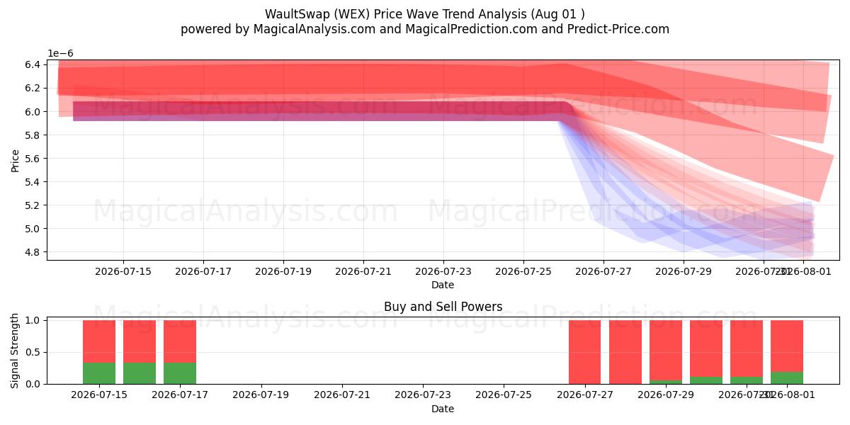  WaultSwap (WEX) Support and Resistance area (31 Jul) 