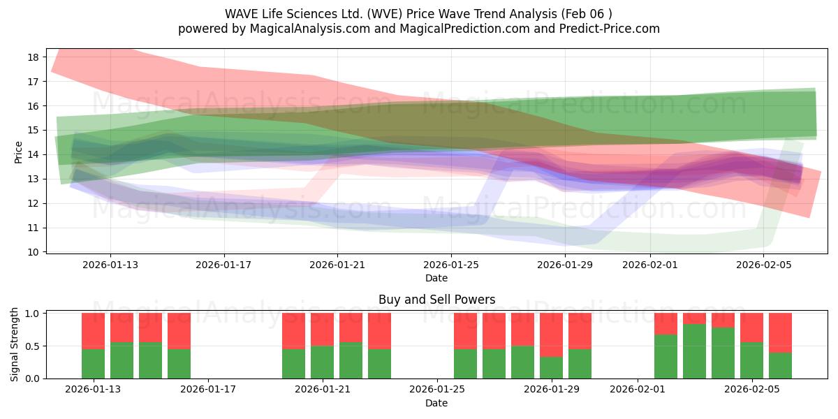  WAVE Life Sciences Ltd. (WVE) Support and Resistance area (05 Feb) 