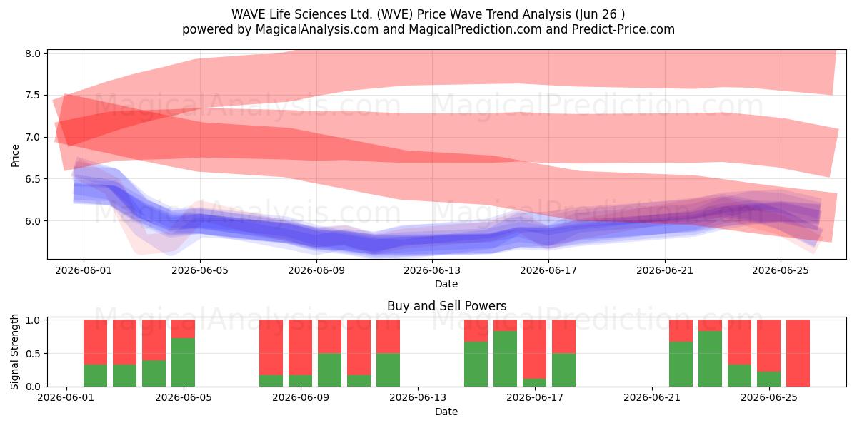  WAVE Life Sciences Ltd. (WVE) Support and Resistance area (25 Jun) 