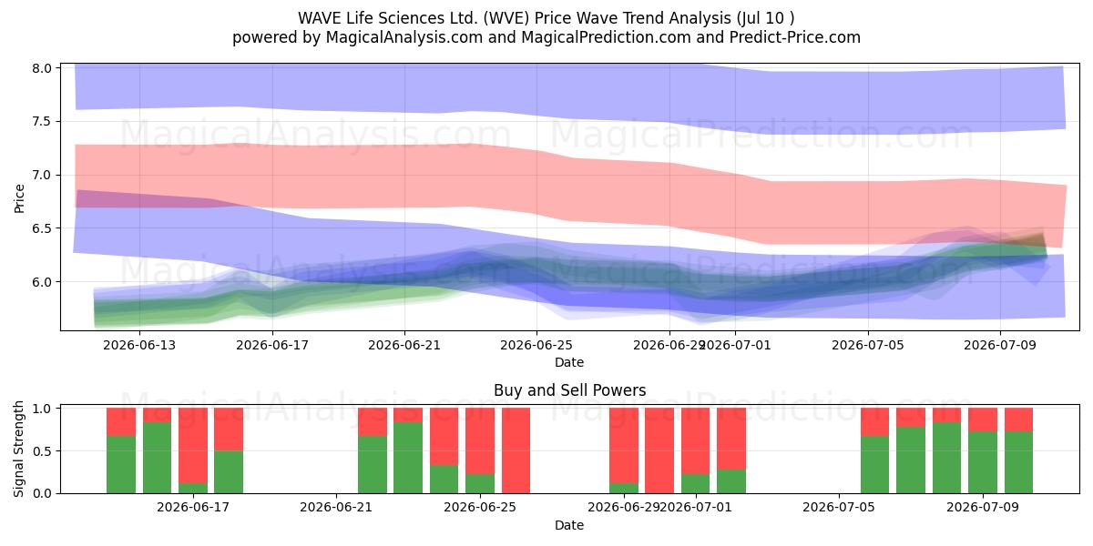  WAVE Life Sciences Ltd. (WVE) Support and Resistance area (09 Jul) 