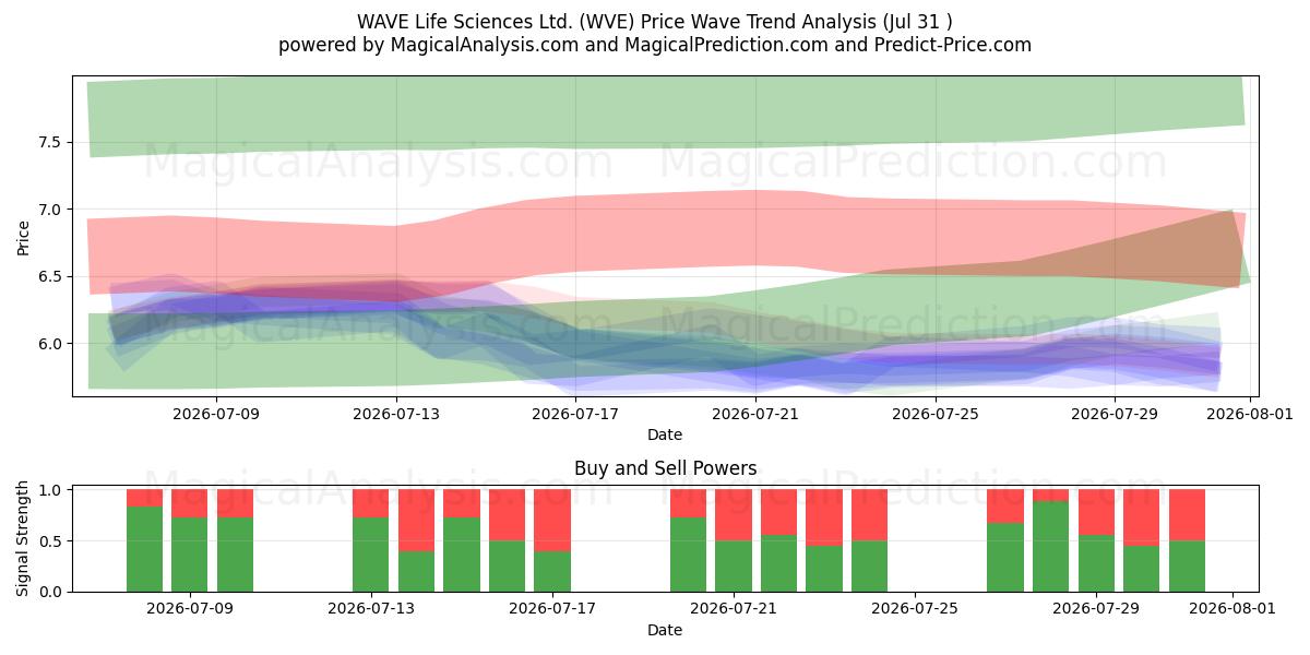  WAVE Life Sciences Ltd. (WVE) Support and Resistance area (30 Jul) 