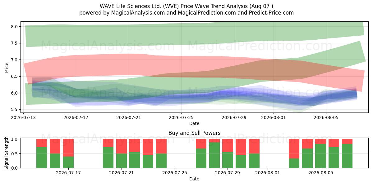  WAVE Life Sciences Ltd. (WVE) Support and Resistance area (06 Aug) 