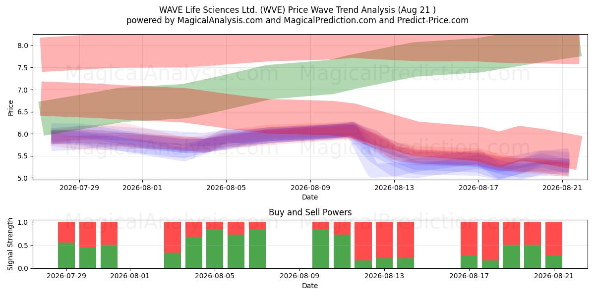 WAVE Life Sciences Ltd. (WVE) Support and Resistance area (20 Aug) 