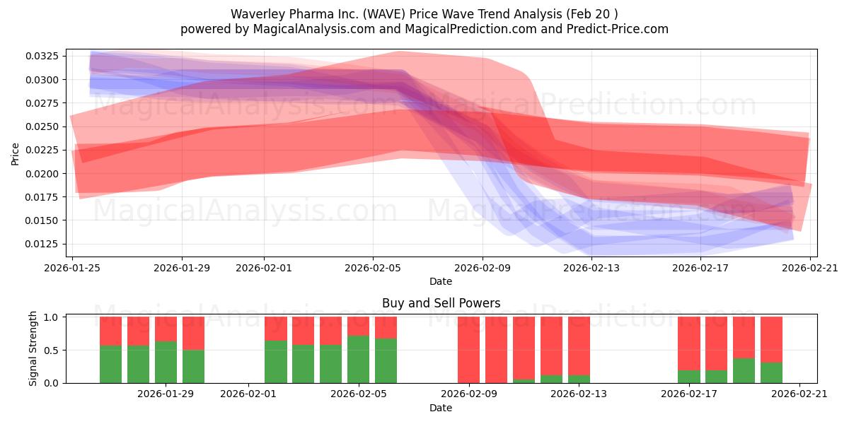  Waverley Pharma Inc. (WAVE) Support and Resistance area (19 Feb) 