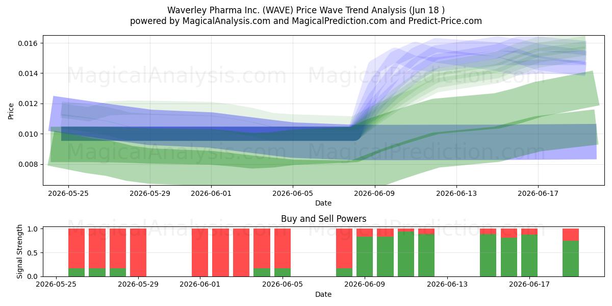  Waverley Pharma Inc. (WAVE) Support and Resistance area (17 Jun) 