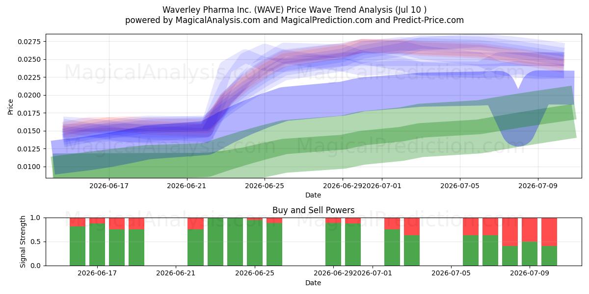  Waverley Pharma Inc. (WAVE) Support and Resistance area (09 Jul) 