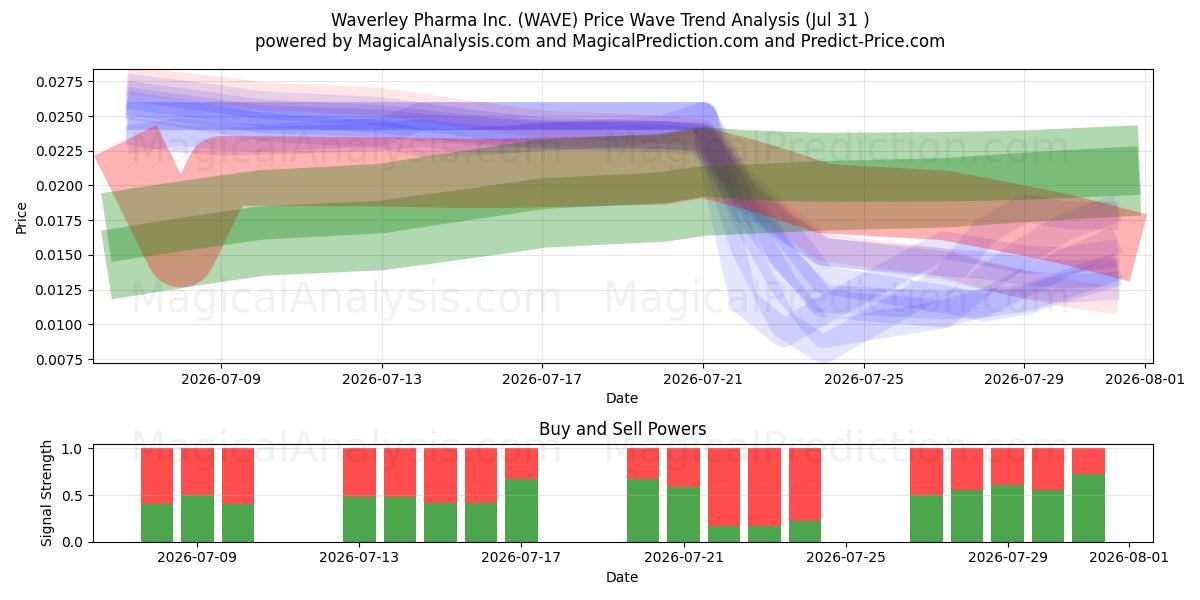  Waverley Pharma Inc. (WAVE) Support and Resistance area (30 Jul) 