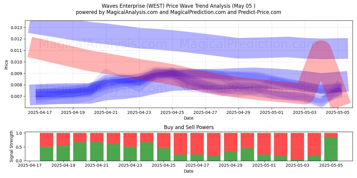  Waves Enterprise (WEST) Support and Resistance area (27 Mar) 