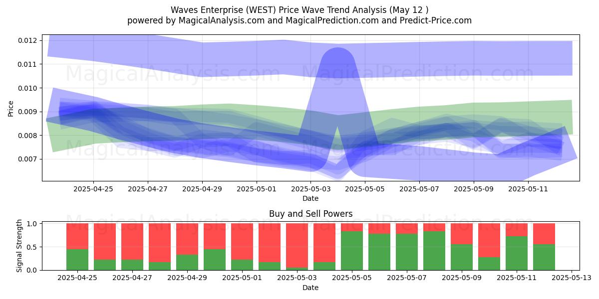  Waves Enterprise (WEST) Support and Resistance area (12 May) 