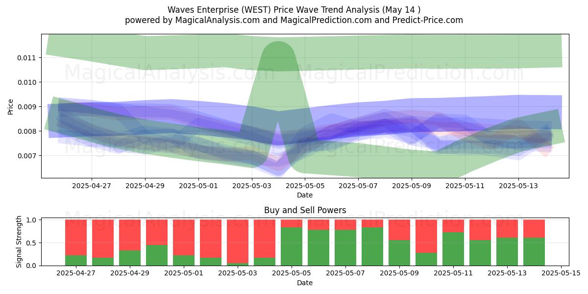  Golven onderneming (WEST) Support and Resistance area (14 May) 