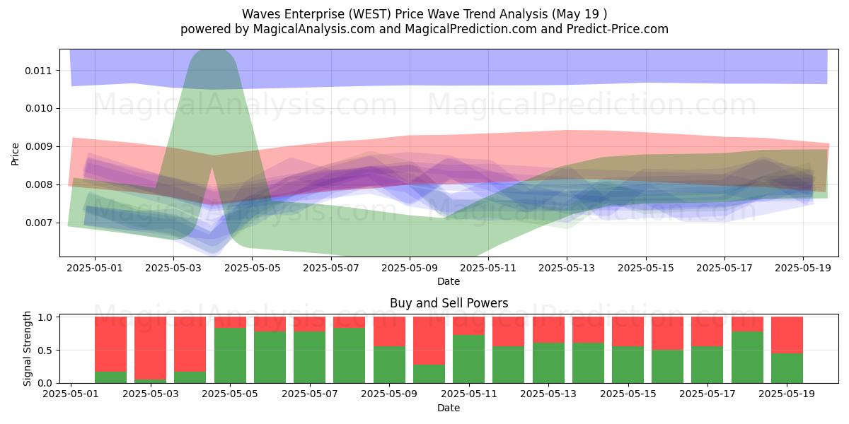  Вейвс Энтерпрайз (WEST) Support and Resistance area (19 May) 