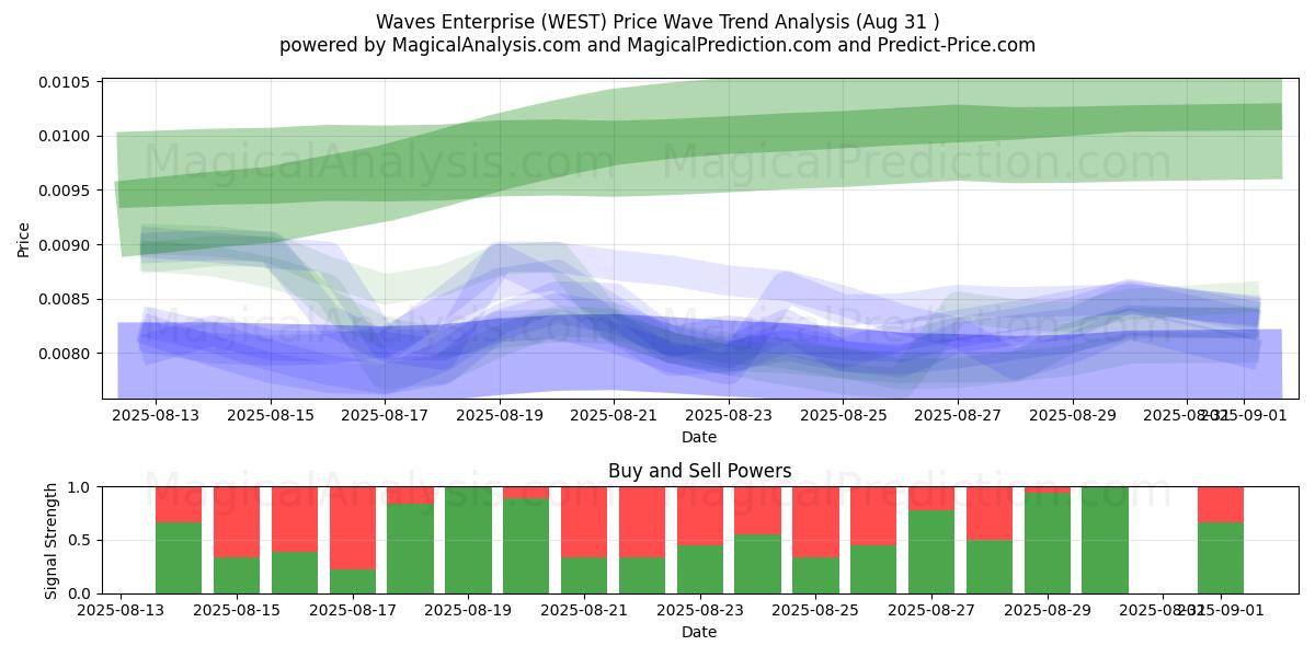  Empresa Ondas (WEST) Support and Resistance area (29 Aug) 