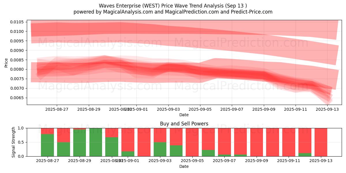  Waves Enterprise (WEST) Support and Resistance area (12 Sep) 