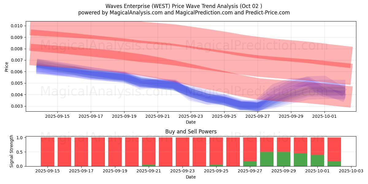  Waves Enterprise (WEST) Support and Resistance area (01 Oct) 