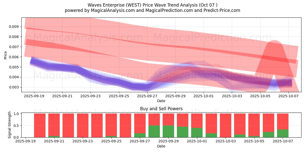  Waves Enterprise (WEST) Support and Resistance area (06 Oct) 