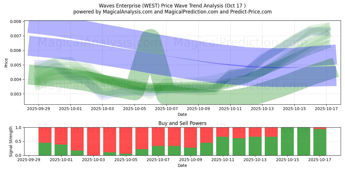 Waves Enterprise (WEST) Support and Resistance area (16 Oct) Waves Enterprise (WEST) Support and Resistance area (16 Oct)