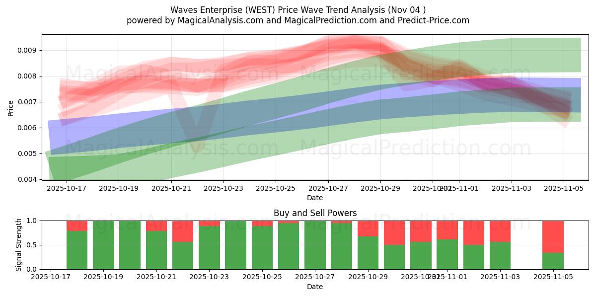  Waves Enterprise (WEST) Support and Resistance area (03 Nov) 