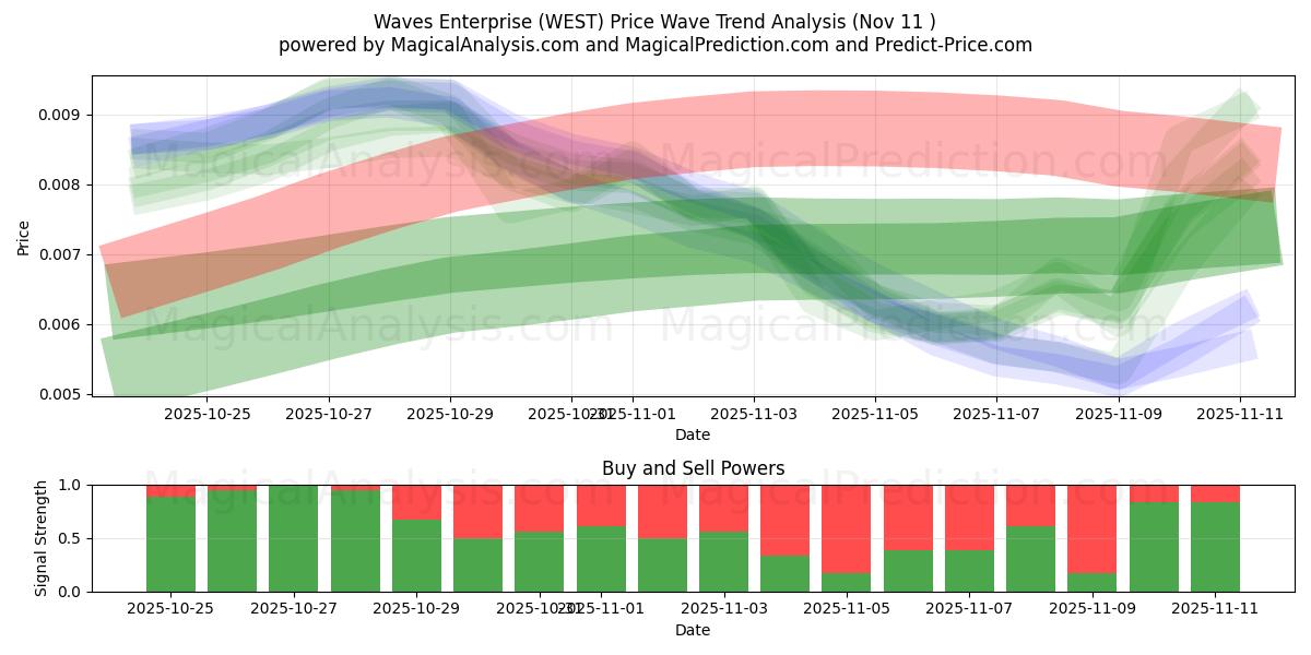  Waves Enterprise (WEST) Support and Resistance area (10 Nov) 
