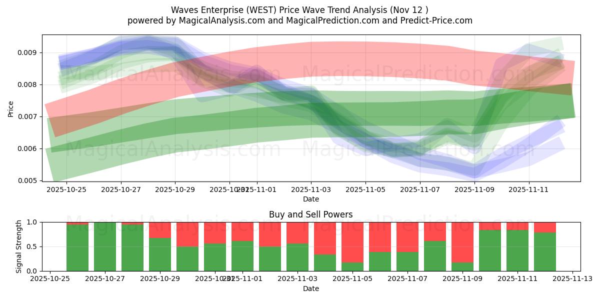  Waves Enterprise (WEST) Support and Resistance area (11 Nov) 