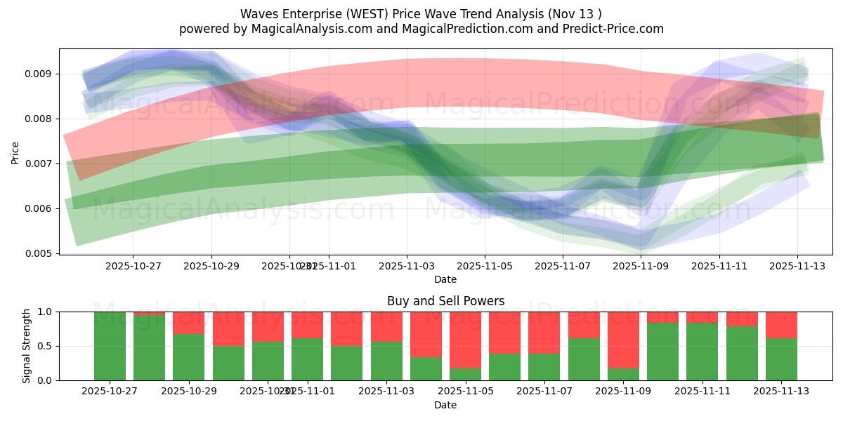  Waves Enterprise (WEST) Support and Resistance area (12 Nov) 
