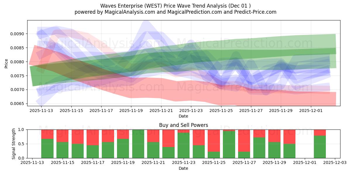  Waves Enterprise (WEST) Support and Resistance area (30 Nov) 