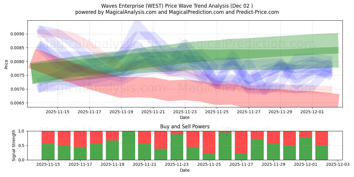  Waves Enterprise (WEST) Support and Resistance area (01 Dec) 
