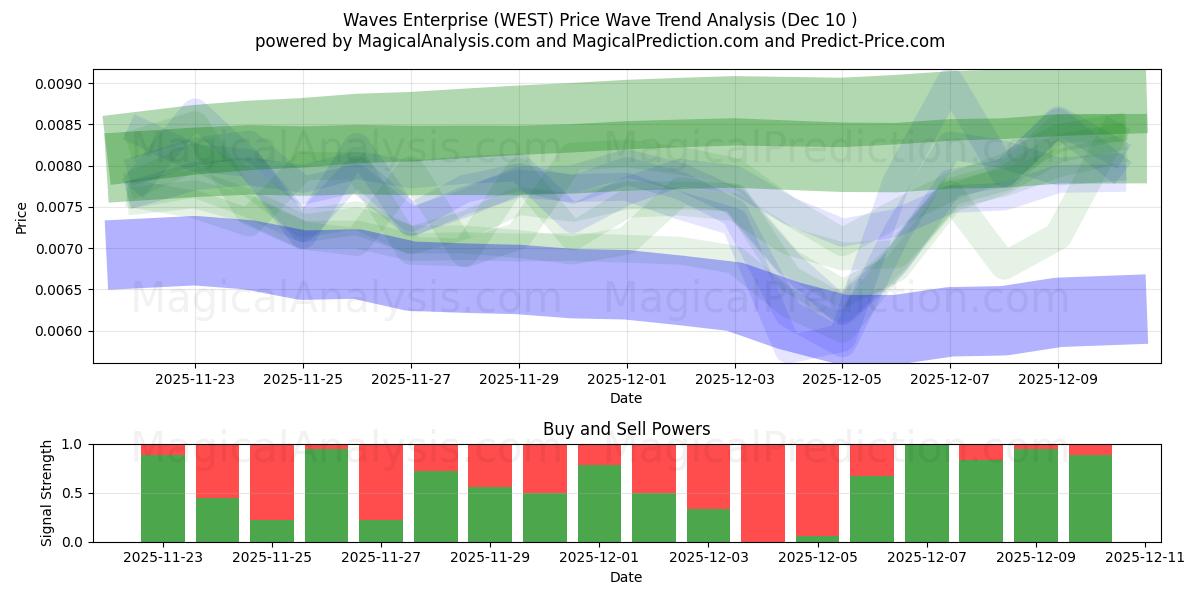  Waves Enterprise (WEST) Support and Resistance area (08 Dec) 