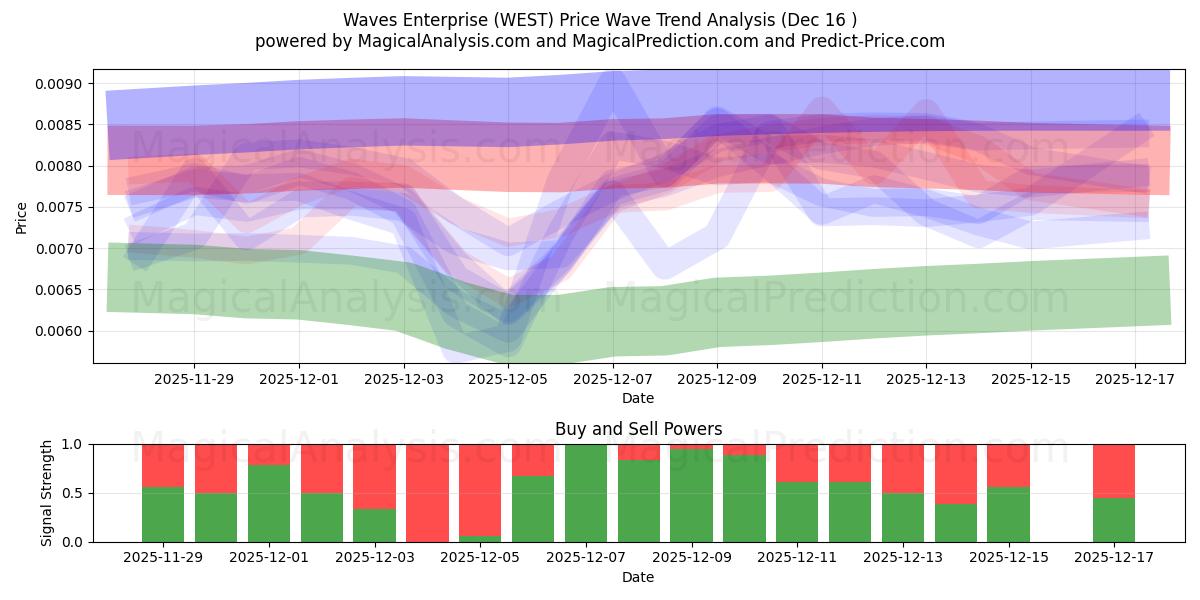  Waves Enterprise (WEST) Support and Resistance area (15 Dec) 