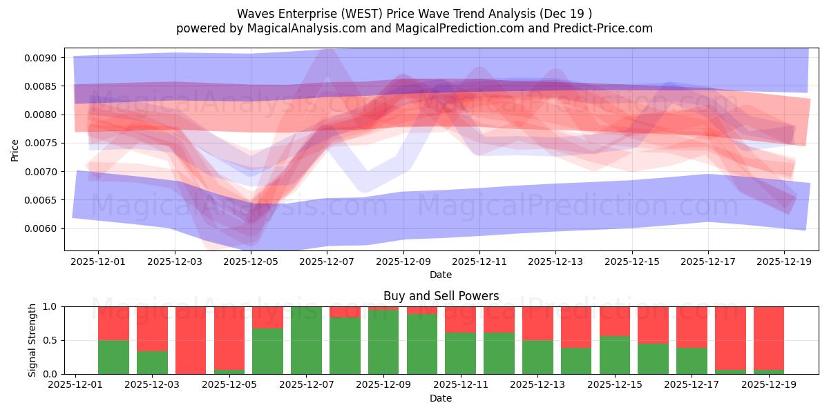  Waves Enterprise (WEST) Support and Resistance area (18 Dec) 