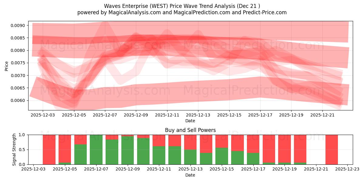  Waves Enterprise (WEST) Support and Resistance area (20 Dec) 