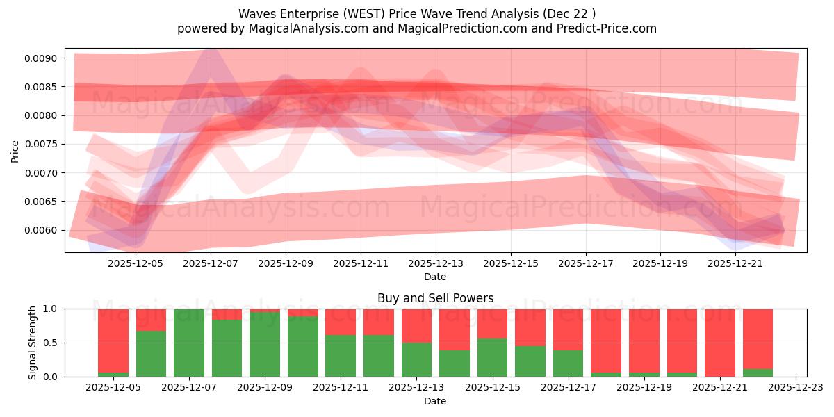  Вейвс Энтерпрайз (WEST) Support and Resistance area (21 Dec) 