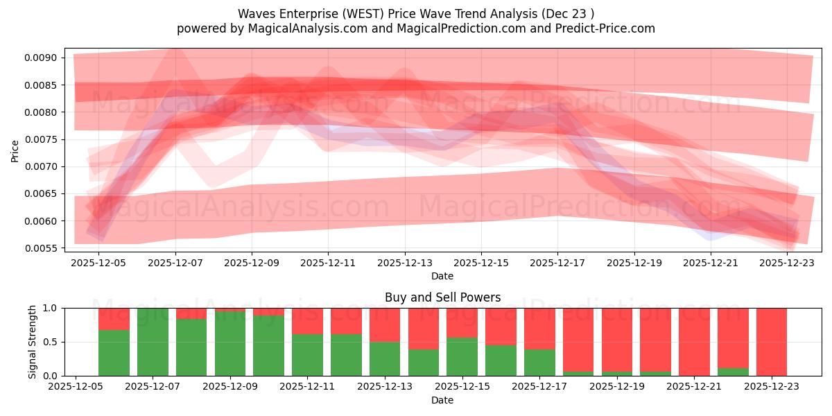  Dalgalar Kurumsal (WEST) Support and Resistance area (22 Dec) 