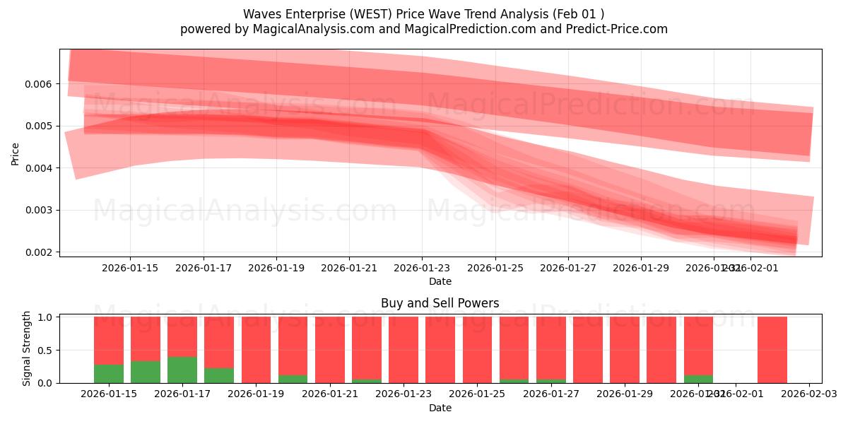  波浪企业 (WEST) Support and Resistance area (31 Jan) 