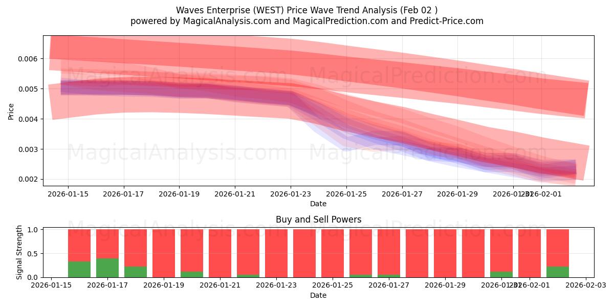  Waves Enterprise (WEST) Support and Resistance area (01 Feb) 