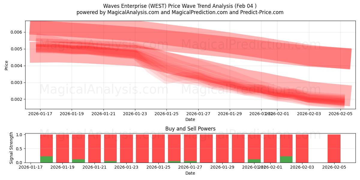  Empresa Ondas (WEST) Support and Resistance area (03 Feb) 