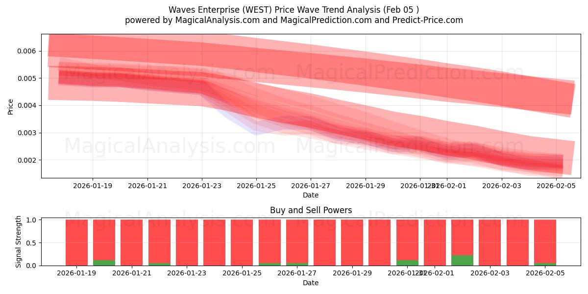  Waves Enterprise (WEST) Support and Resistance area (04 Feb) 