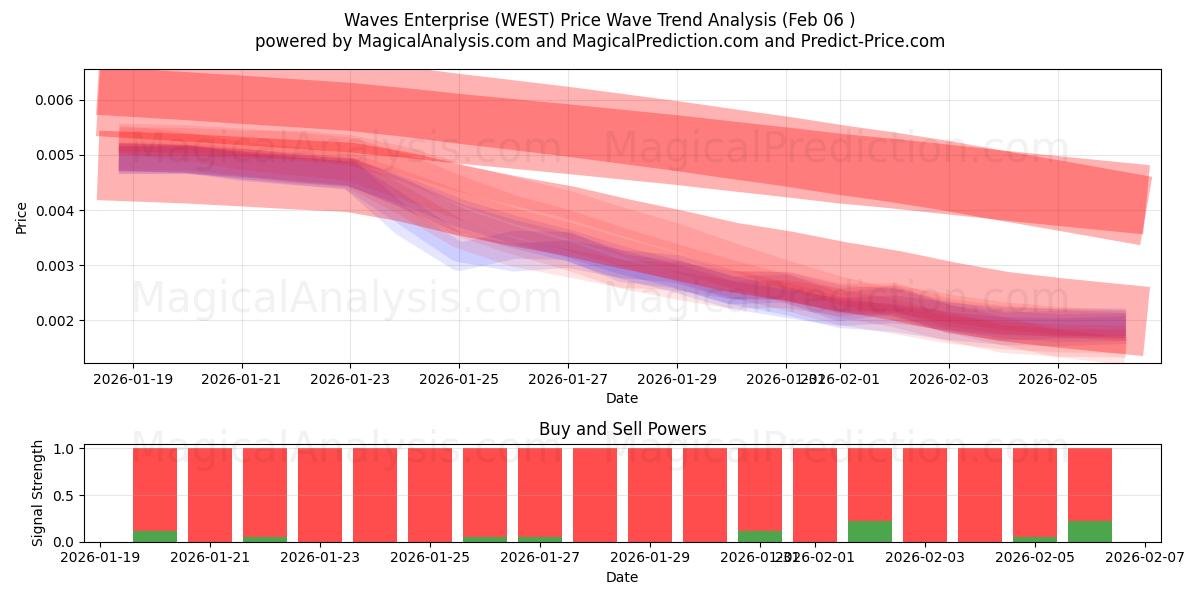  Waves Enterprise (WEST) Support and Resistance area (05 Feb) 