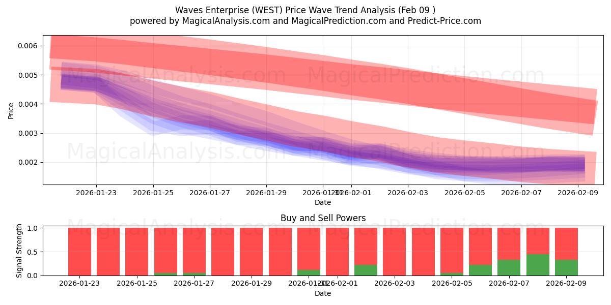  Waves Enterprise (WEST) Support and Resistance area (08 Feb) 