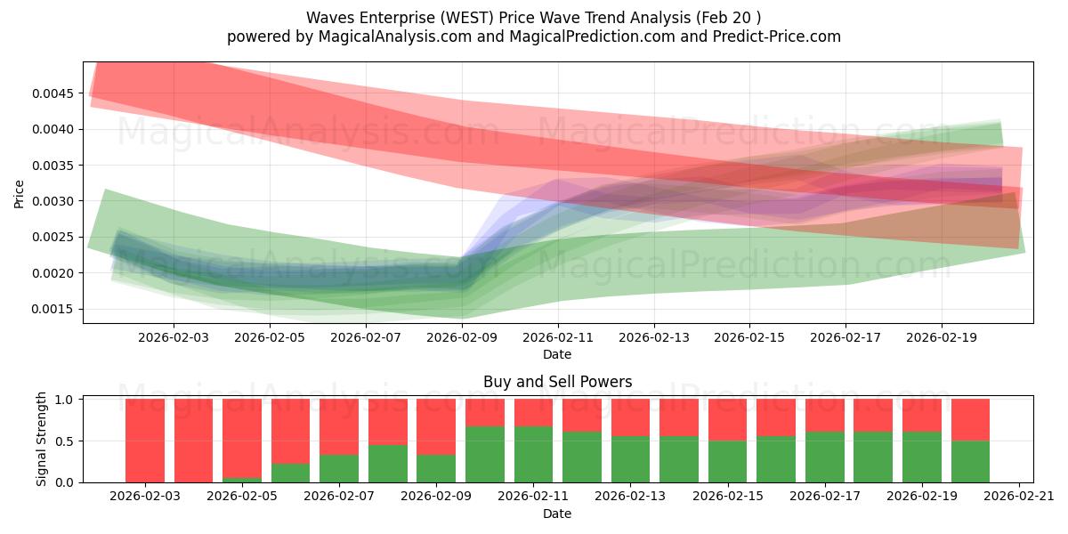  L'impresa delle onde (WEST) Support and Resistance area (19 Feb) 