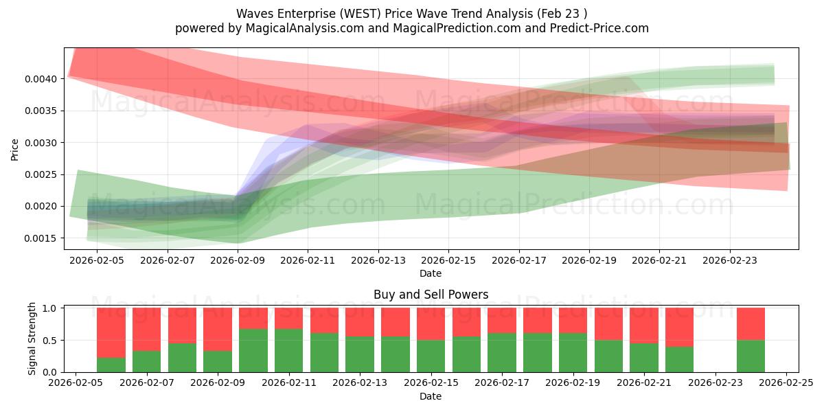  लहरें उद्यम (WEST) Support and Resistance area (22 Feb) 