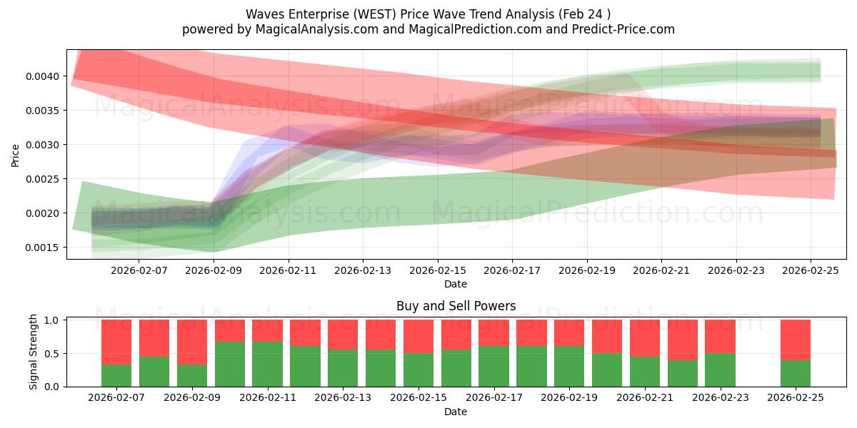  Empresa Ondas (WEST) Support and Resistance area (23 Feb) 