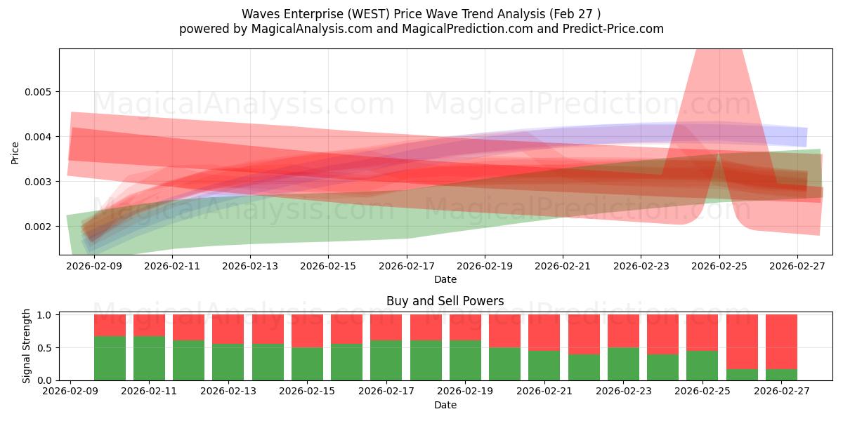  Waves Enterprise (WEST) Support and Resistance area (26 Feb) 